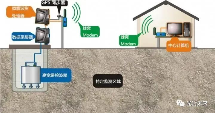 地震监测技术的现状和发展